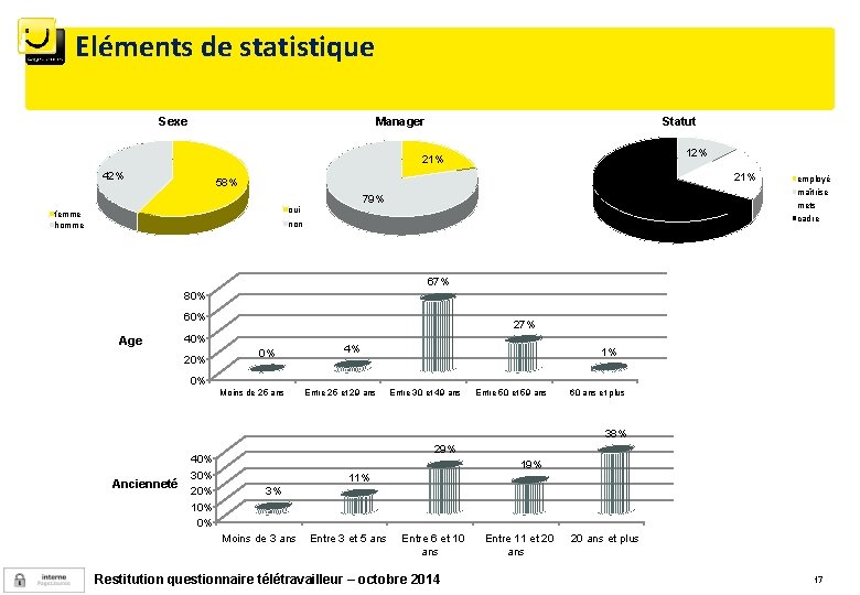 Eléments de statistique Sexe Manager Statut 12% 21% 42% 58% 67% 79% oui femme