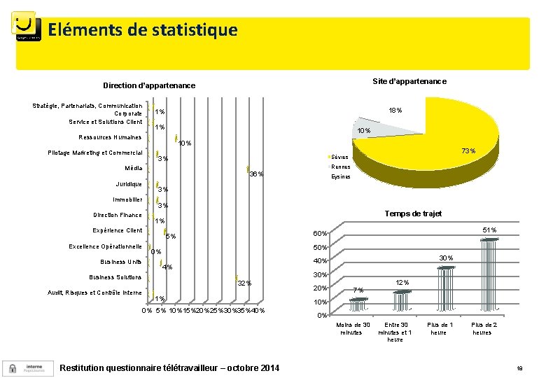 Eléments de statistique Site d’appartenance Direction d’appartenance Stratégie, Partenariats, Communication Corporate Service et Solutions