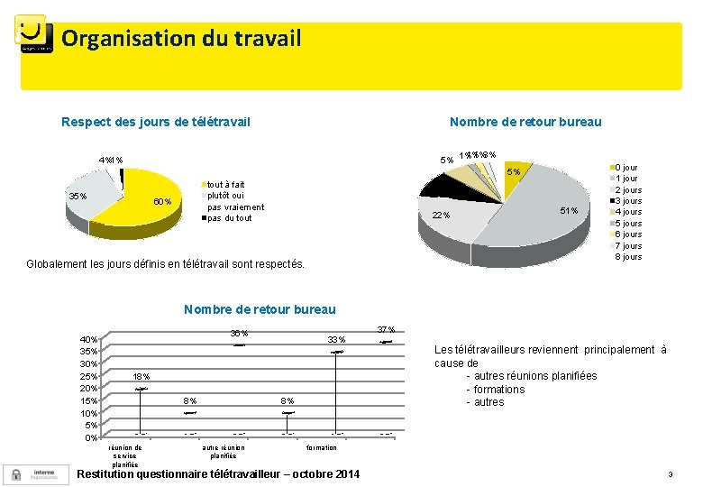 Organisation du travail Respect des jours de télétravail Nombre de retour bureau 1% 1%3%