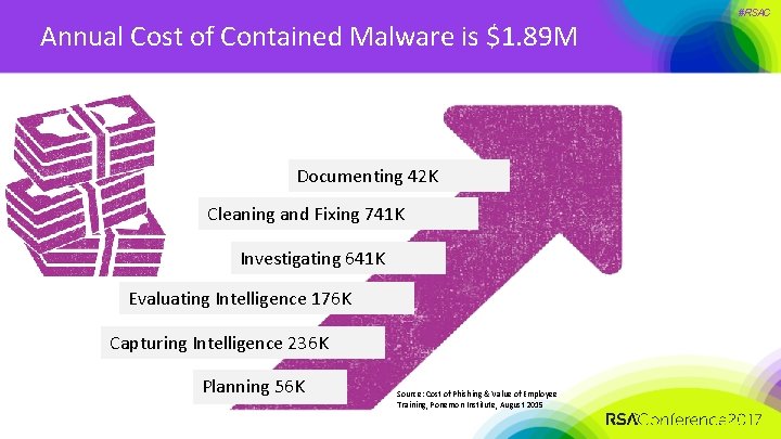 Annual Cost of Contained Malware is $1. 89 M Documenting 42 K Cleaning and