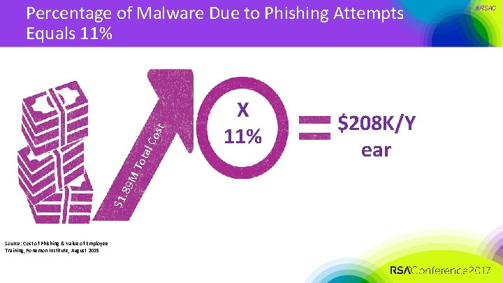 $1. 89 M Tot al C ost Percentage of Malware Due to Phishing Attempts