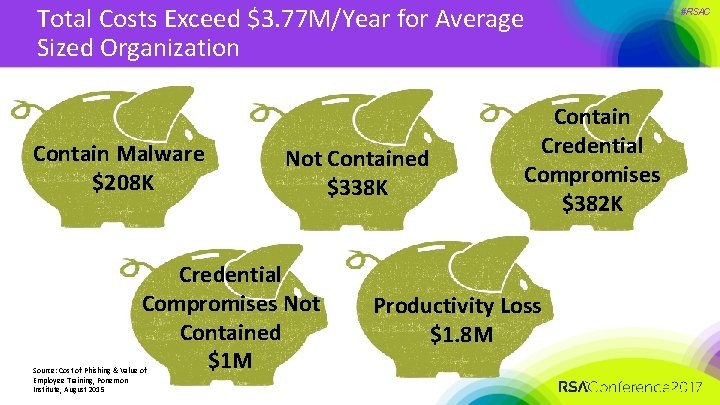 Total Costs Exceed $3. 77 M/Year for Average Sized Organization Contain Malware $208 K