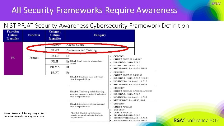 All Security Frameworks Require Awareness NIST PR. AT Security Awareness Cybersecurity Framework Definition Source: