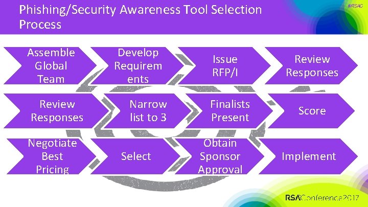 Phishing/Security Awareness Tool Selection Process Assemble Global Team Review Responses Negotiate Best Pricing Develop