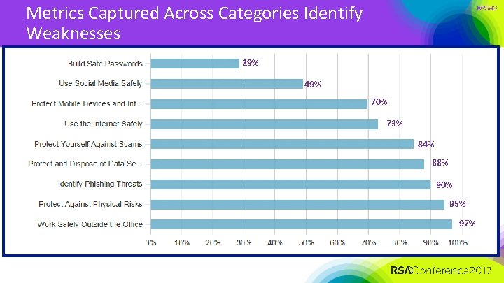 Metrics Captured Across Categories Identify Weaknesses #RSAC 29% 49% 70% 73% 84% 88% 90%