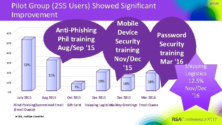 Pilot Group (255 Users) Showed Significant Improvement Anti-Phishing Phil training Aug/Sep '15 60% 50%