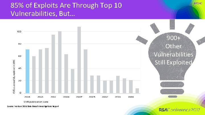 85% of Exploits Are Through Top 10 Vulnerabilities, But… #RSAC 900+ Other Vulnerabilities Still