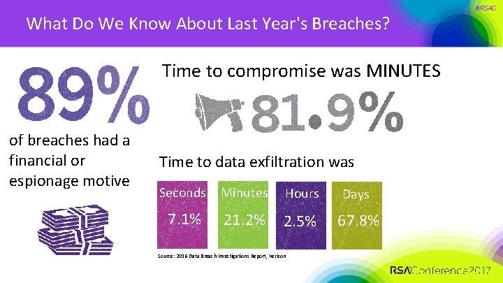 What Do We Know About Last Year's Breaches? Time to compromise was MINUTES of