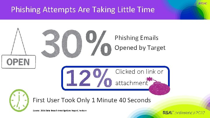 Phishing Attempts Are Taking Little Time Phishing Emails Opened by Target Clicked on link