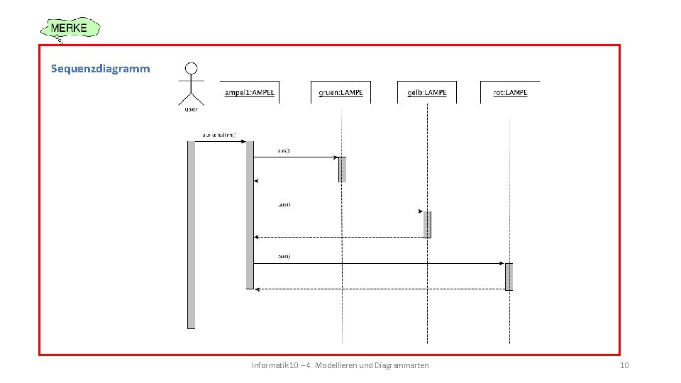 Sequenzdiagramm Informatik 10 – 4. Modellieren und Diagrammarten 10 Sequenzdiagramm Informatik 10 – 4. Modellieren und Diagrammarten 10
