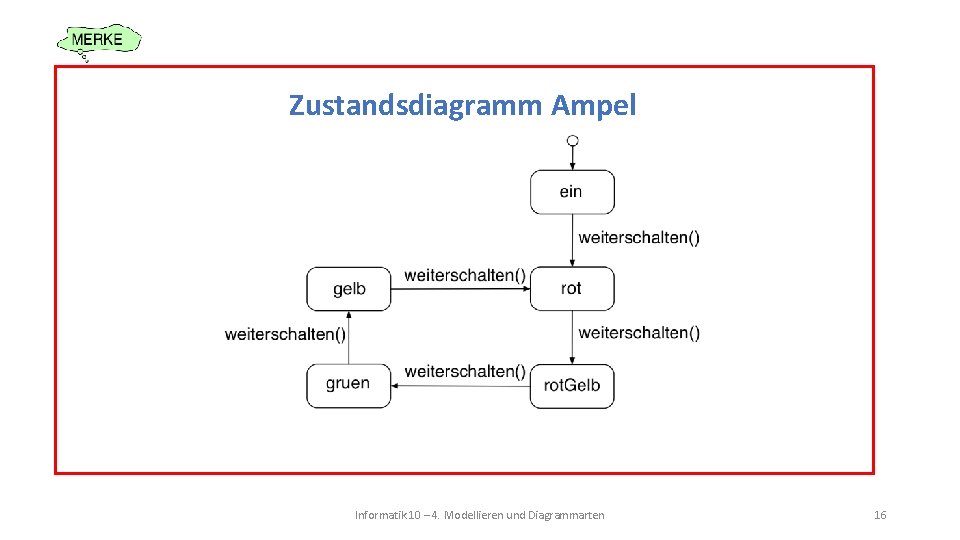 Zustandsdiagramm Ampel Informatik 10 – 4. Modellieren und Diagrammarten 16 