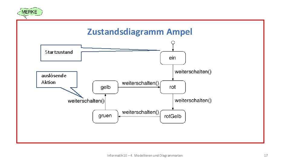 Zustandsdiagramm Ampel Startzustand auslösende Aktion Informatik 10 – 4. Modellieren und Diagrammarten 17 