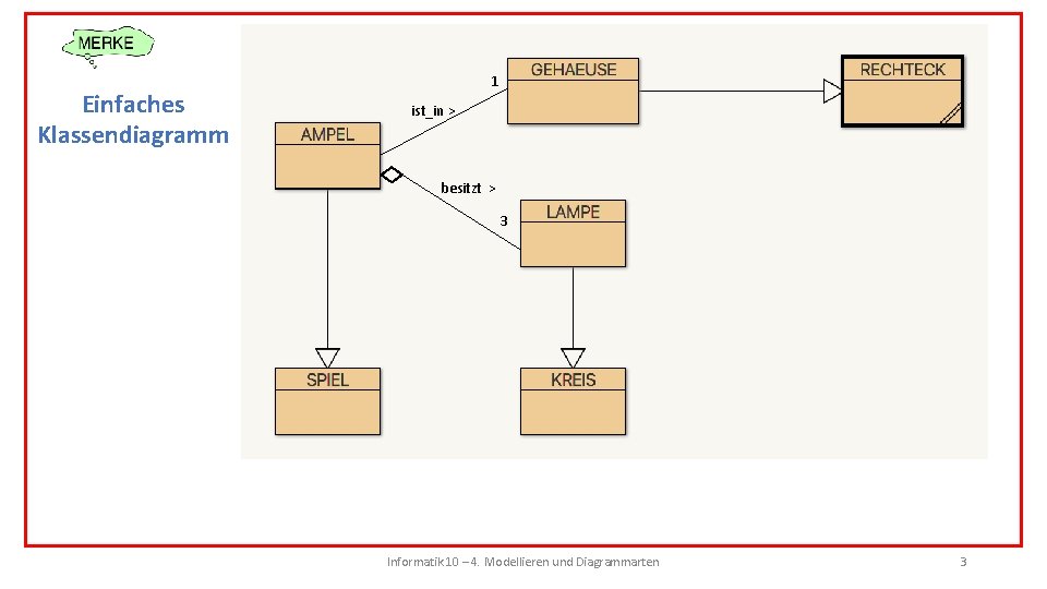 Einfaches Klassendiagramm 1 ist_in > besitzt > 3 Informatik 10 – 4. Modellieren und Einfaches Klassendiagramm 1 ist_in > besitzt > 3 Informatik 10 – 4. Modellieren und