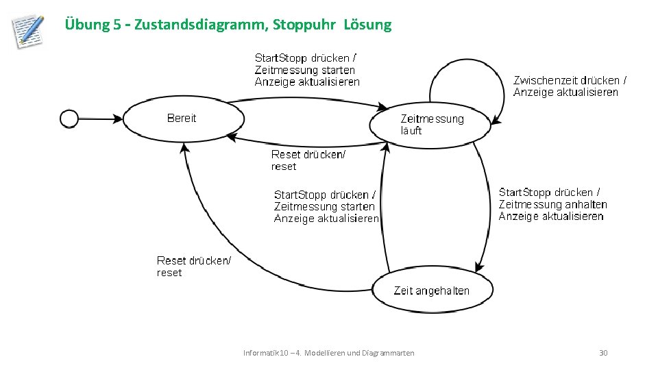 Übung 5 – Zustandsdiagramm, Stoppuhr Lösung Informatik 10 – 4. Modellieren und Diagrammarten 30 Übung 5 – Zustandsdiagramm, Stoppuhr Lösung Informatik 10 – 4. Modellieren und Diagrammarten 30