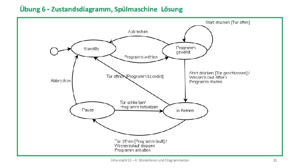 Übung 6 – Zustandsdiagramm, Spülmaschine Lösung Informatik 10 – 4. Modellieren und Diagrammarten 31