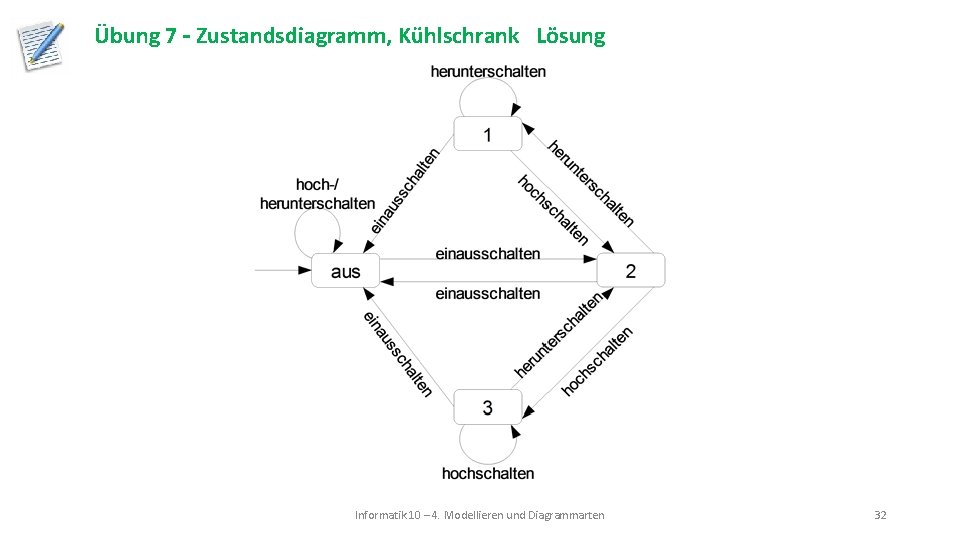 Übung 7 – Zustandsdiagramm, Kühlschrank Lösung Informatik 10 – 4. Modellieren und Diagrammarten 32