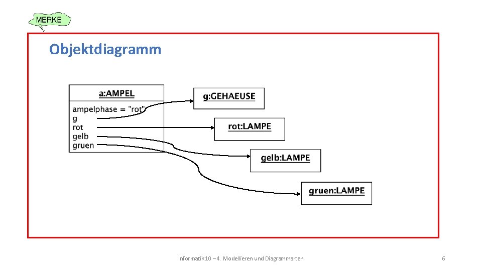 Objektdiagramm Informatik 10 – 4. Modellieren und Diagrammarten 6 