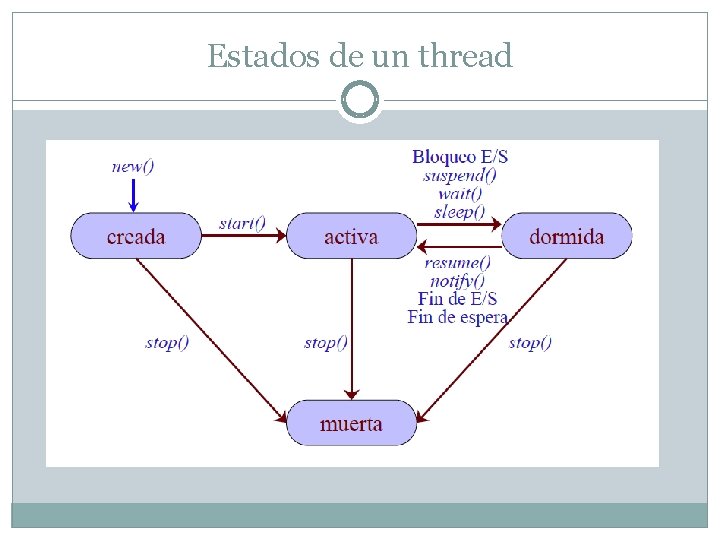 Estados de un thread 