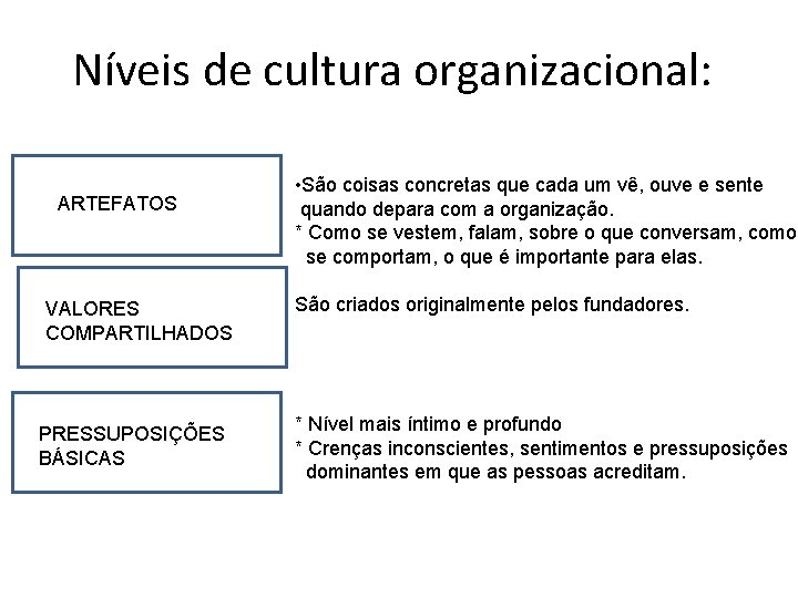 Níveis de cultura organizacional: ARTEFATOS A VALORES COMPARTILHADOS PRESSUPOSIÇÕES BÁSICAS • São coisas concretas Níveis de cultura organizacional: ARTEFATOS A VALORES COMPARTILHADOS PRESSUPOSIÇÕES BÁSICAS • São coisas concretas