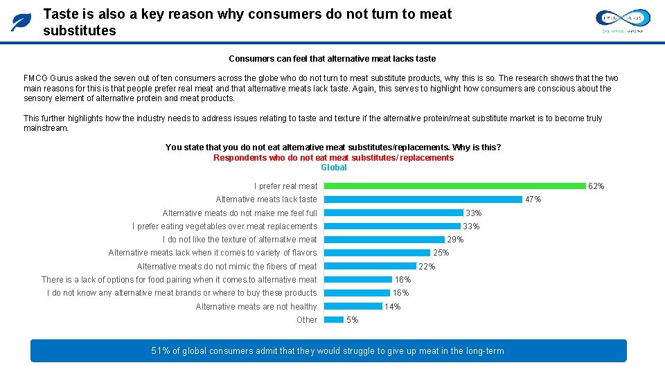 Taste is also a key reason why consumers do not turn to meat substitutes