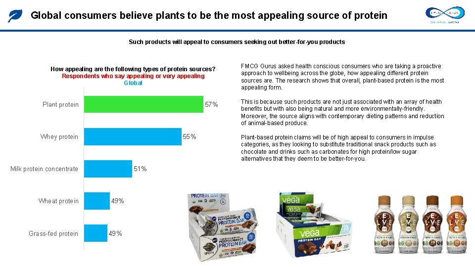 Global consumers believe plants to be the most appealing source of protein Such products