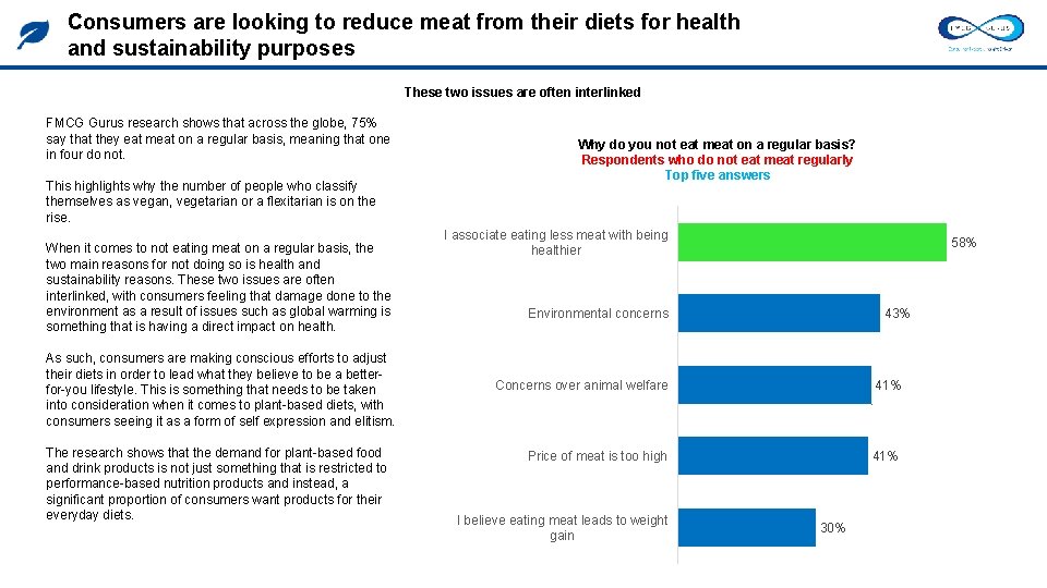 Consumers are looking to reduce meat from their diets for health and sustainability purposes