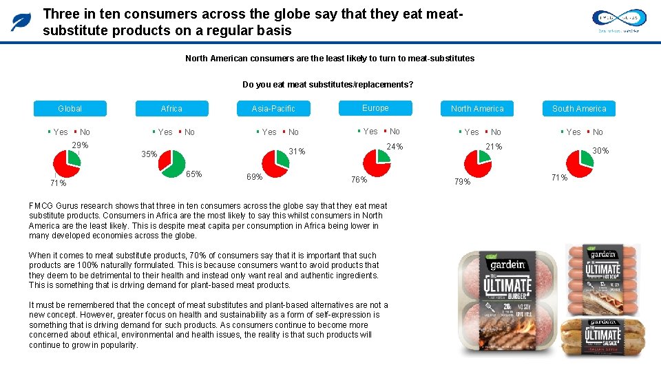 Three in ten consumers across the globe say that they eat meatsubstitute products on