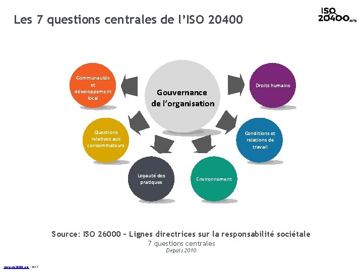 Les 7 questions centrales de l’ISO 20400 Communautés et développement local Gouvernance de l’organisation