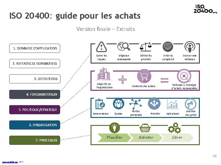 ISO 20400: guide pour les achats Version finale – Extraits 1. DOMAINE D’APPLICATION Gérer