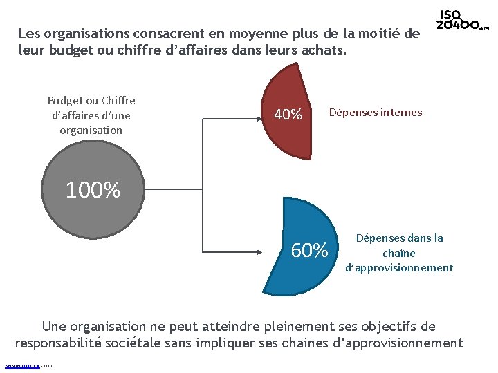 Les organisations consacrent en moyenne plus de la moitié de leur budget ou chiffre