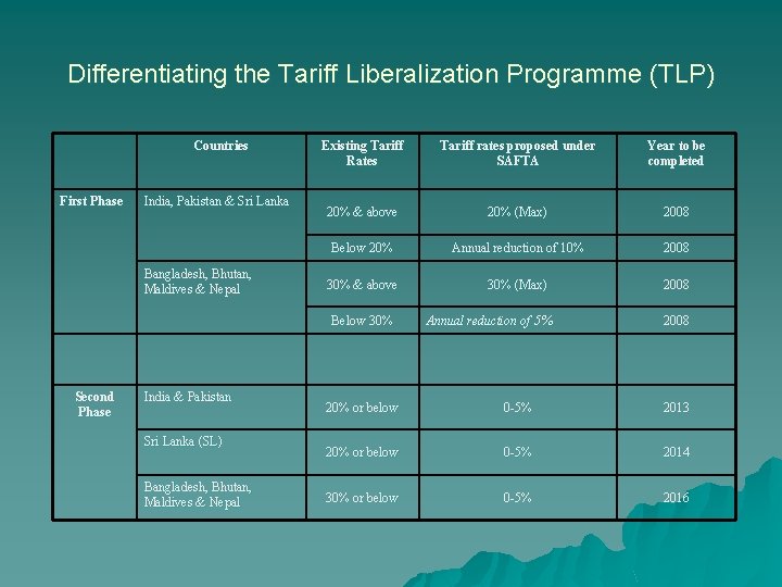 Differentiating the Tariff Liberalization Programme (TLP) Countries First Phase India, Pakistan & Sri Lanka Differentiating the Tariff Liberalization Programme (TLP) Countries First Phase India, Pakistan & Sri Lanka