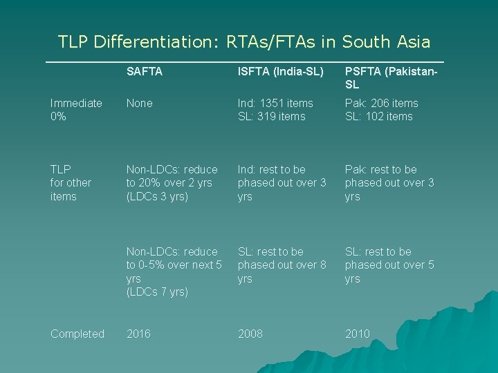 TLP Differentiation: RTAs/FTAs in South Asia SAFTA ISFTA (India-SL) PSFTA (Pakistan. SL Immediate 0% TLP Differentiation: RTAs/FTAs in South Asia SAFTA ISFTA (India-SL) PSFTA (Pakistan. SL Immediate 0%