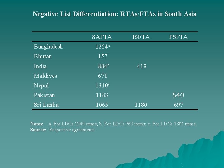 Negative List Differentiation: RTAs/FTAs in South Asia SAFTA Bangladesh ISFTA PSFTA 1254 a Bhutan Negative List Differentiation: RTAs/FTAs in South Asia SAFTA Bangladesh ISFTA PSFTA 1254 a Bhutan