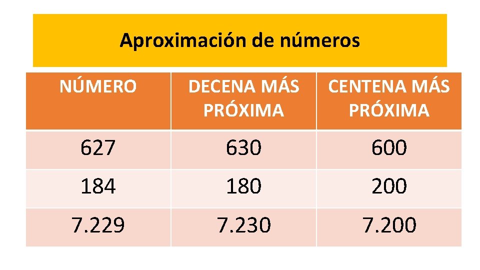 Aproximación de números NÚMERO DECENA MÁS PRÓXIMA CENTENA MÁS PRÓXIMA 627 630 600 184