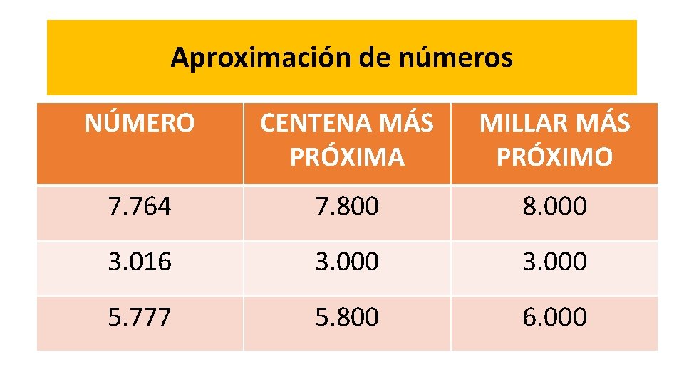 Aproximación de números NÚMERO CENTENA MÁS PRÓXIMA MILLAR MÁS PRÓXIMO 7. 764 7. 800