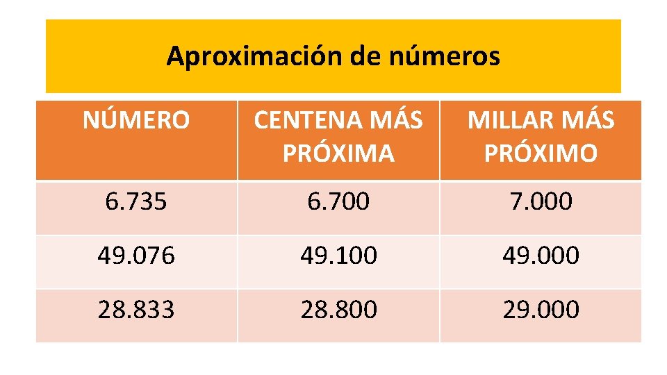 Aproximación de números NÚMERO CENTENA MÁS PRÓXIMA MILLAR MÁS PRÓXIMO 6. 735 6. 700