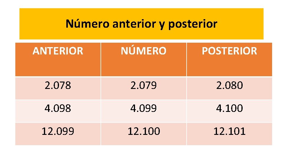 Número anterior y posterior ANTERIOR NÚMERO POSTERIOR 2. 078 2. 079 2. 080 4.