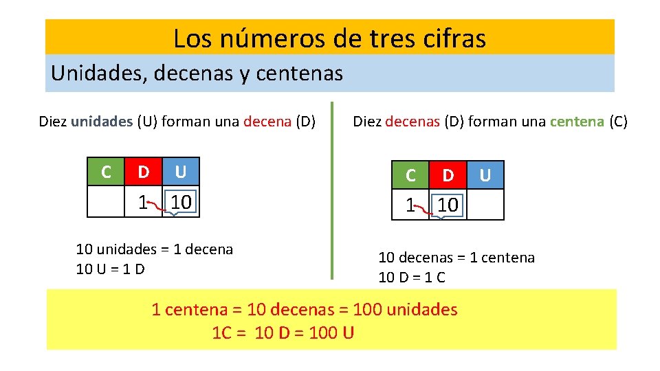 Los números de tres cifras Unidades, decenas y centenas Diez unidades (U) forman una
