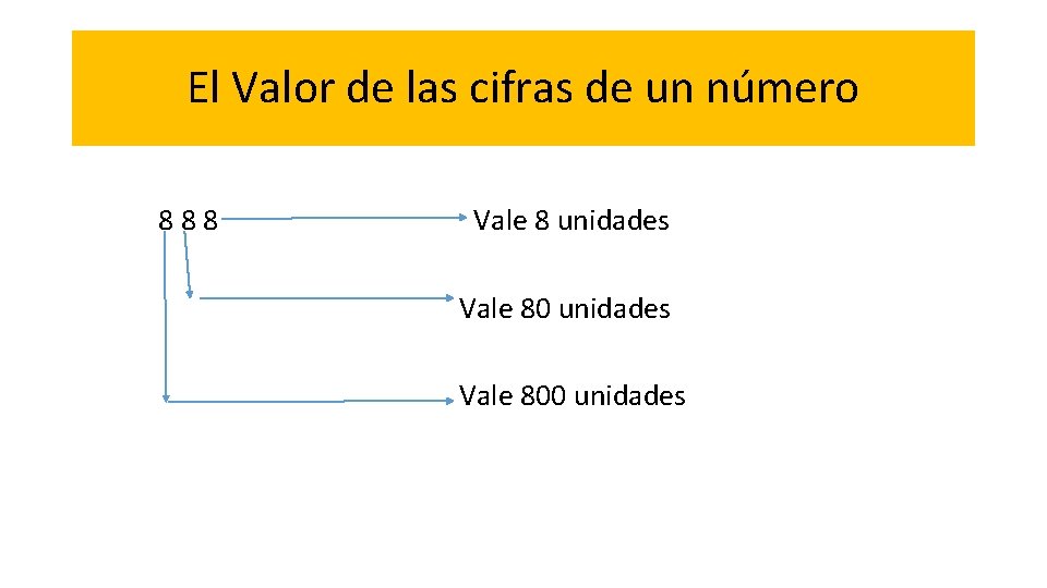 El Valor de las cifras de un número 888 Vale 8 unidades Vale 800