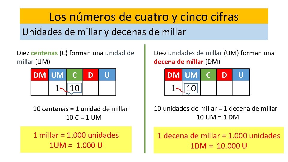 Los números de cuatro y cinco cifras Los números de tres cifras Unidades de