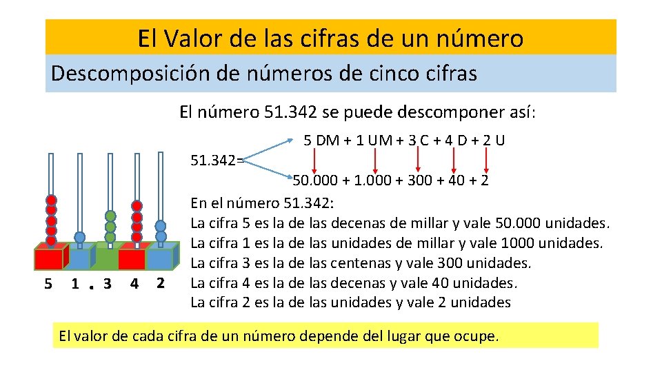 El Valor de las cifras de un número Descomposición de números de cinco cifras