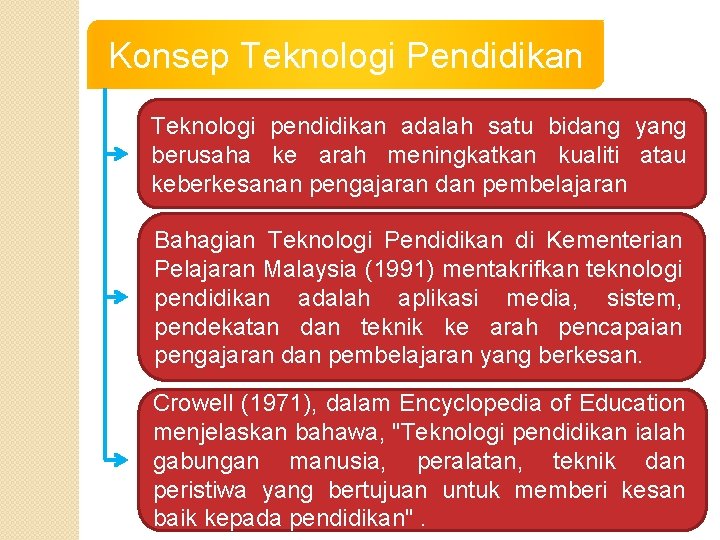 Konsep Teknologi Pendidikan Teknologi pendidikan adalah satu bidang yang berusaha ke arah meningkatkan kualiti