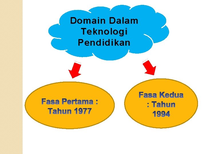 Domain Dalam Teknologi Pendidikan 
