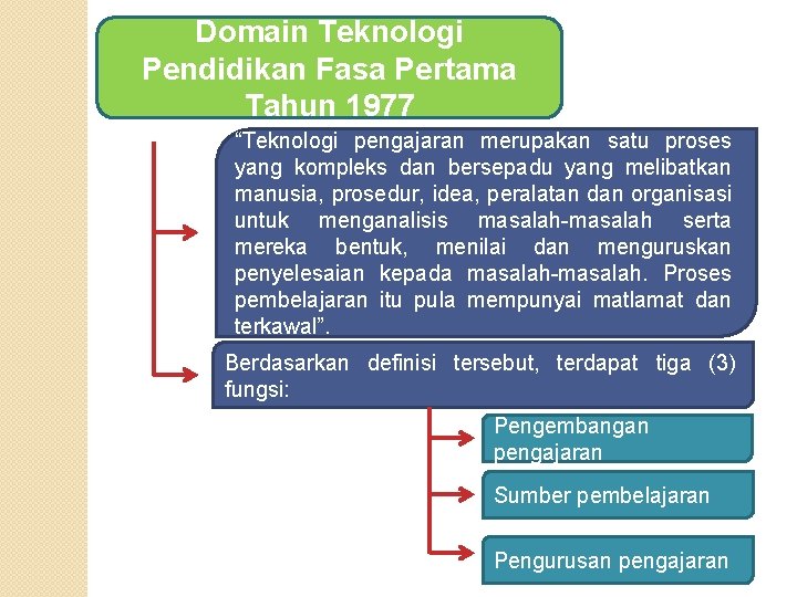 Domain Teknologi Pendidikan Fasa Pertama Tahun 1977 “Teknologi pengajaran merupakan satu proses yang kompleks