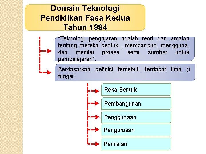 Domain Teknologi Pendidikan Fasa Kedua Tahun 1994 “Teknologi pengajaran adalah teori dan amalan tentang