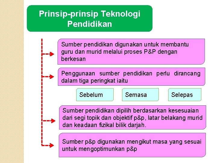 Prinsip-prinsip Teknologi Pendidikan Sumber pendidikan digunakan untuk membantu guru dan murid melalui proses P&P