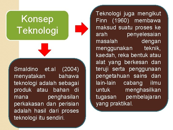 Konsep Teknologi Smaldino et. al (2004) menyatakan bahawa teknologi adalah sebagai produk atau bahan