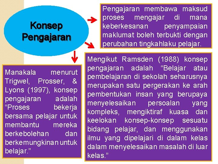 Konsep Pengajaran Manakala menurut Trigwel, Prosser, & Lyons (1997), konsep pengajaran adalah “Proses bekerja