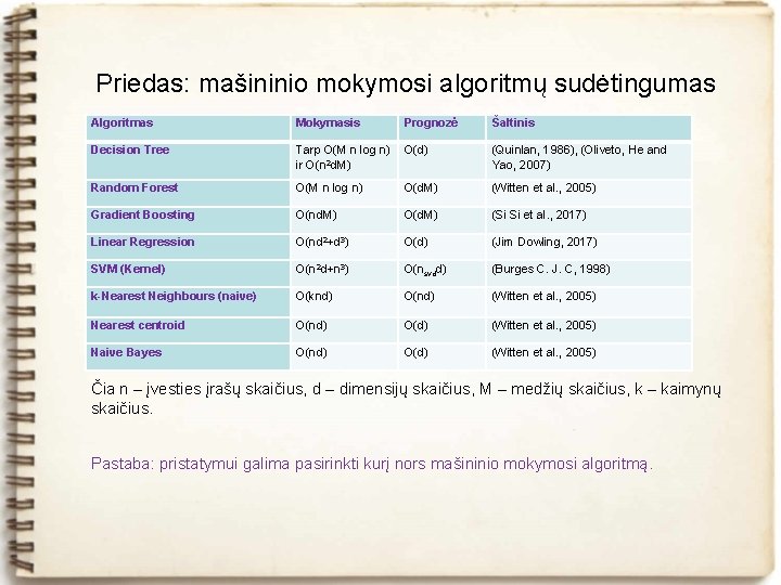 Priedas: mašininio mokymosi algoritmų sudėtingumas Algoritmas Mokymasis Prognozė Šaltinis Decision Tree Tarp O(M n