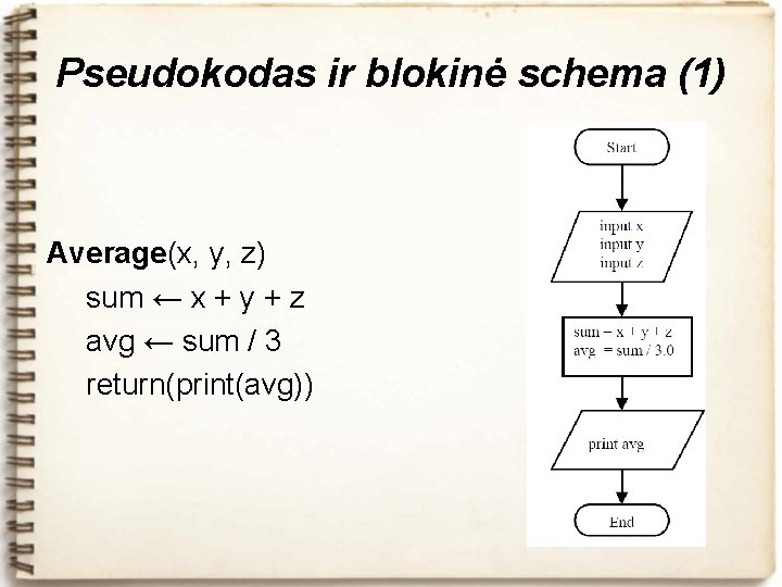 Pseudokodas ir blokinė schema (1) Average(x, y, z) sum ← x + y +
